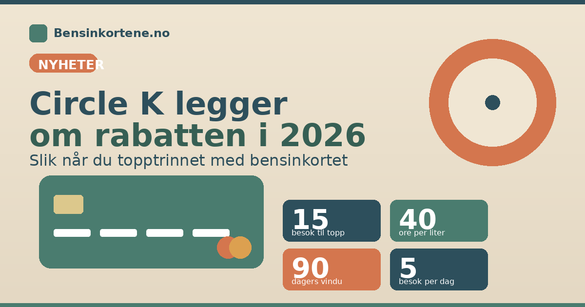 Circle K-stasjon med pumpe og hurtiglader, illustrasjon av nytt rabattsystem 2026