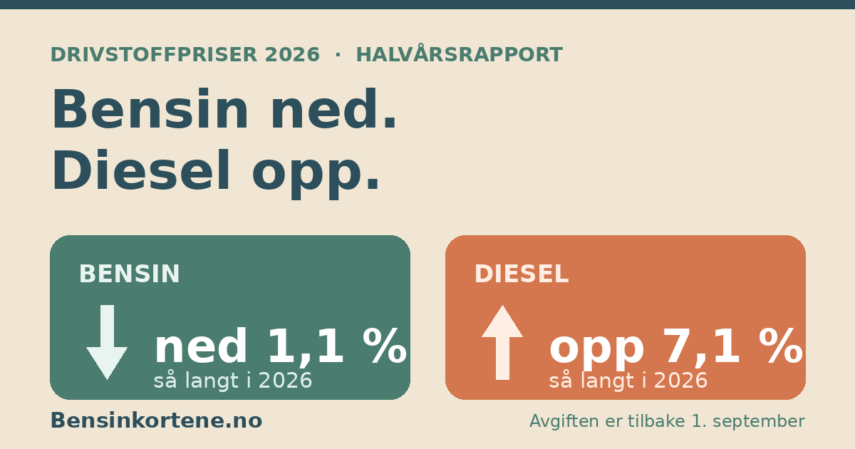 To prispiler ved en bensinpumpe, en fallende for bensin og en stigende for diesel, som oppsummerer drivstoffpriser 2026