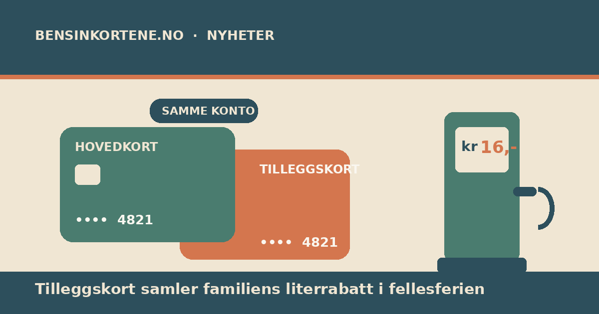 To bensinkort på samme konto foran en bensinpumpe der en familie tanker på bilferie i juli 2026, illustrert i sage-grønt og terrakotta